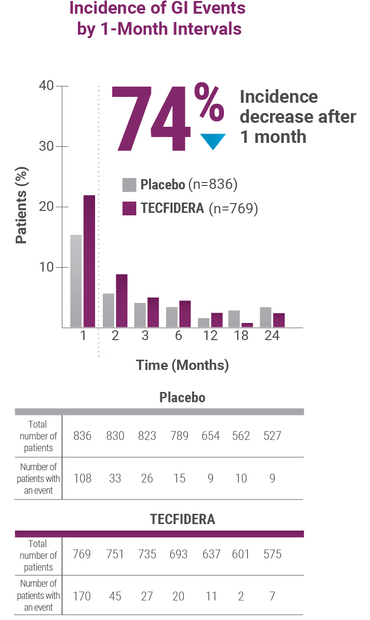 TECFIDERA Incidence of GI Events chart