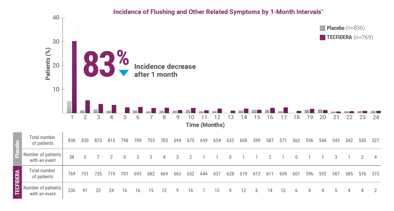 TECFIDERA Incidence of Flushing Events chart
