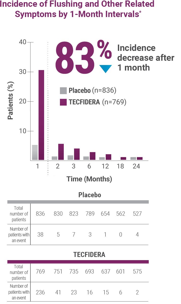 TECFIDERA Incidence of Flushing Events chart