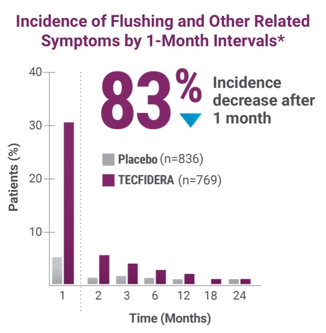 Adverse Events Tecfidera® (dimethyl fumarate)