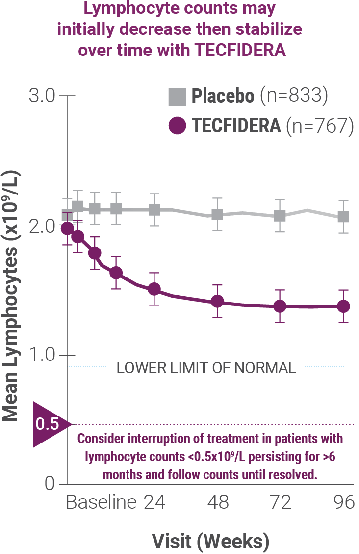 TECFIDERA-Lymphocyte-Counts